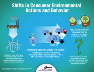 SC Johnson infographic on shifts in consumer environmental actions and behavior